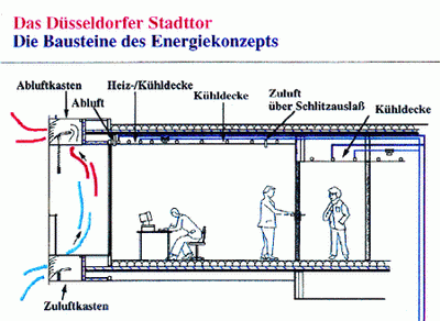 Klimatisierung - Das Düsseldorfer Stadttor