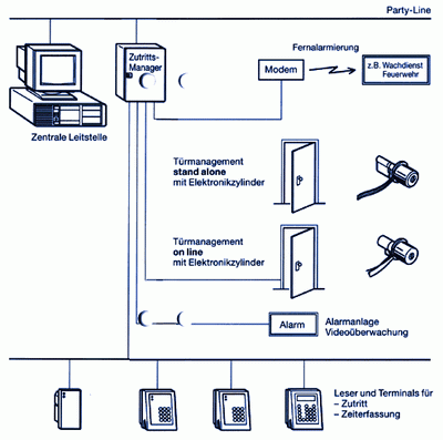 Elektro - Das Düsseldorfer Stadttor